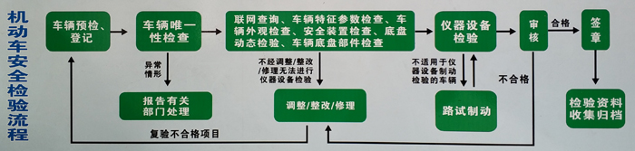 在上海外地牌照车辆异地年检流程
