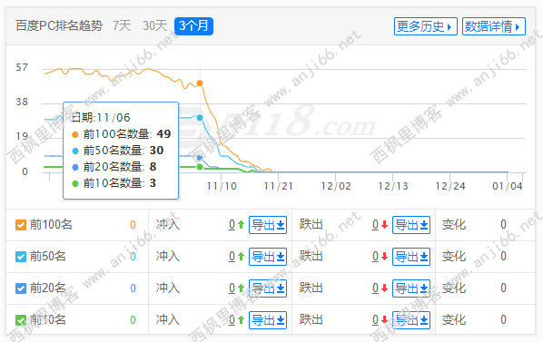 尝试挽救一下我的SEO——缘起
